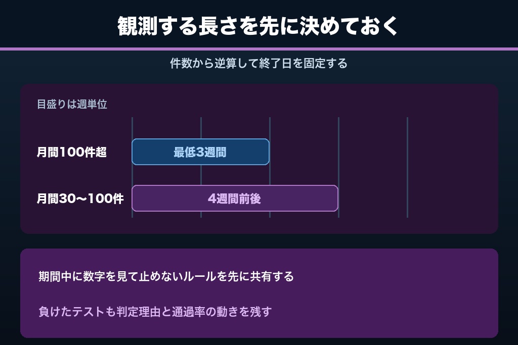 7-3. STEP3 判定基準と観測期間を着手前に決める|途中で止めない条件の決め方
