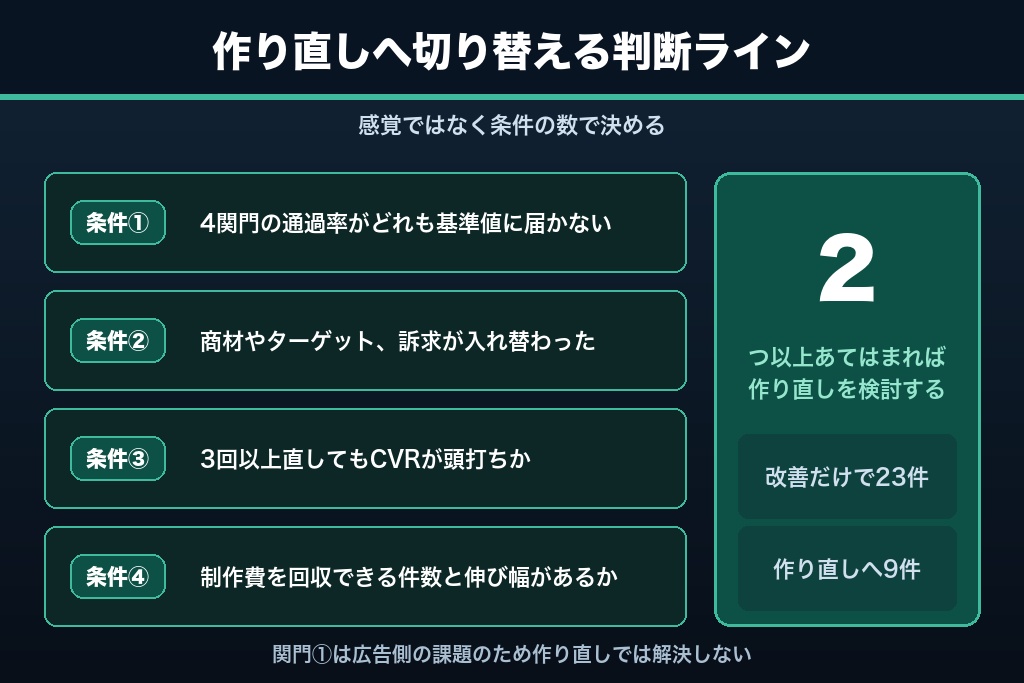 第8章 既存LPの改善か作り直しか|LPO事例から導く判断ライン4条件