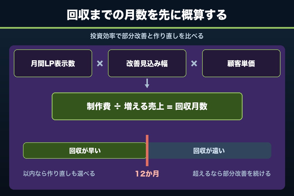 8-4. 条件④ 制作費を回収できる月間CV数と改善見込み幅があるか