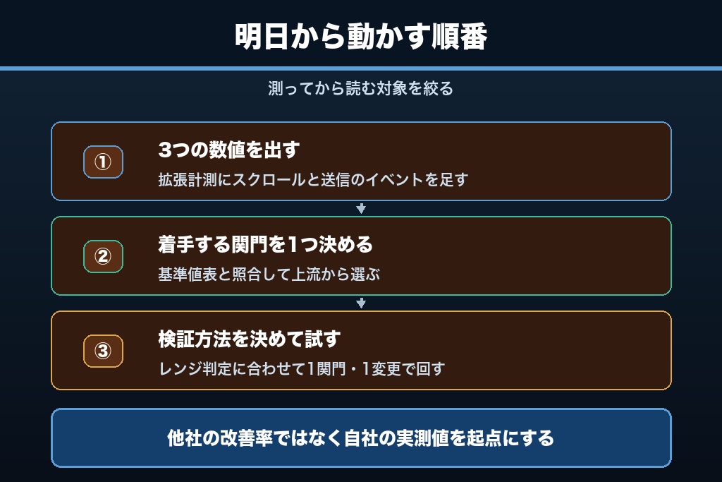 第9章 LPO事例は「読む」より「測って選ぶ」|今日から着手できる改善の初手
