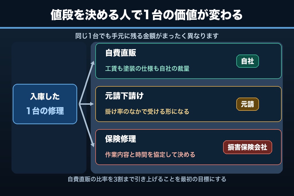 第1章 板金塗装の集客は「修理代を誰が決めるか」で3経路に分かれる