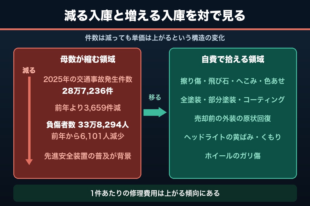 第2章 事故が減っても入庫は作れる|2026年の板金塗装が拾うべき需要の移り先