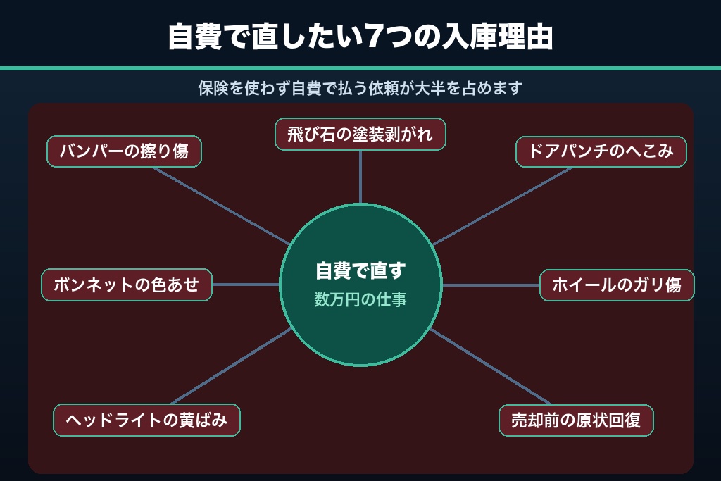 2-2. 「ぶつけた」以外の入庫理由7つ|擦り傷・飛び石・へこみ・色あせを拾う