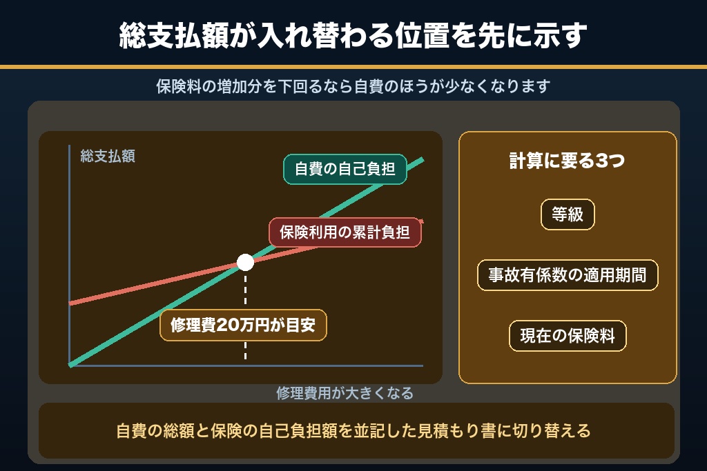 第3章 保険を使うか自費で払うか|依頼者の分岐点に答える板金塗装の集客