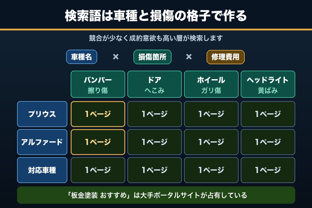 5-3. SEO|車種名と損傷箇所の組み合わせで長期の入庫を積み上げる
