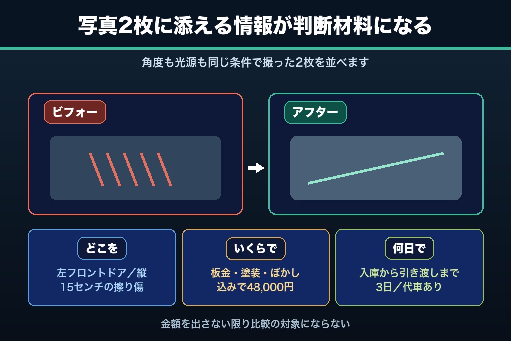第6章 ビフォーアフターの見せ方で差がつく|板金塗装の技術を証明する施工事例