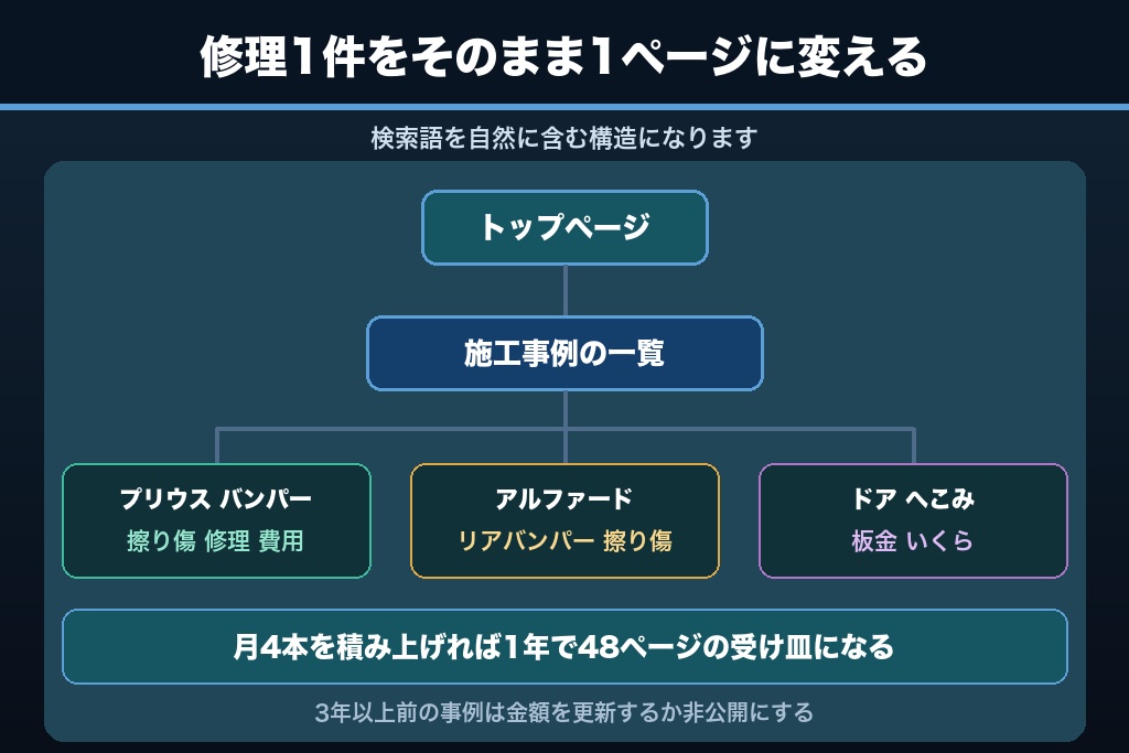 6-3. 事例ページを検索の受け皿に変える車種名×損傷箇所の型