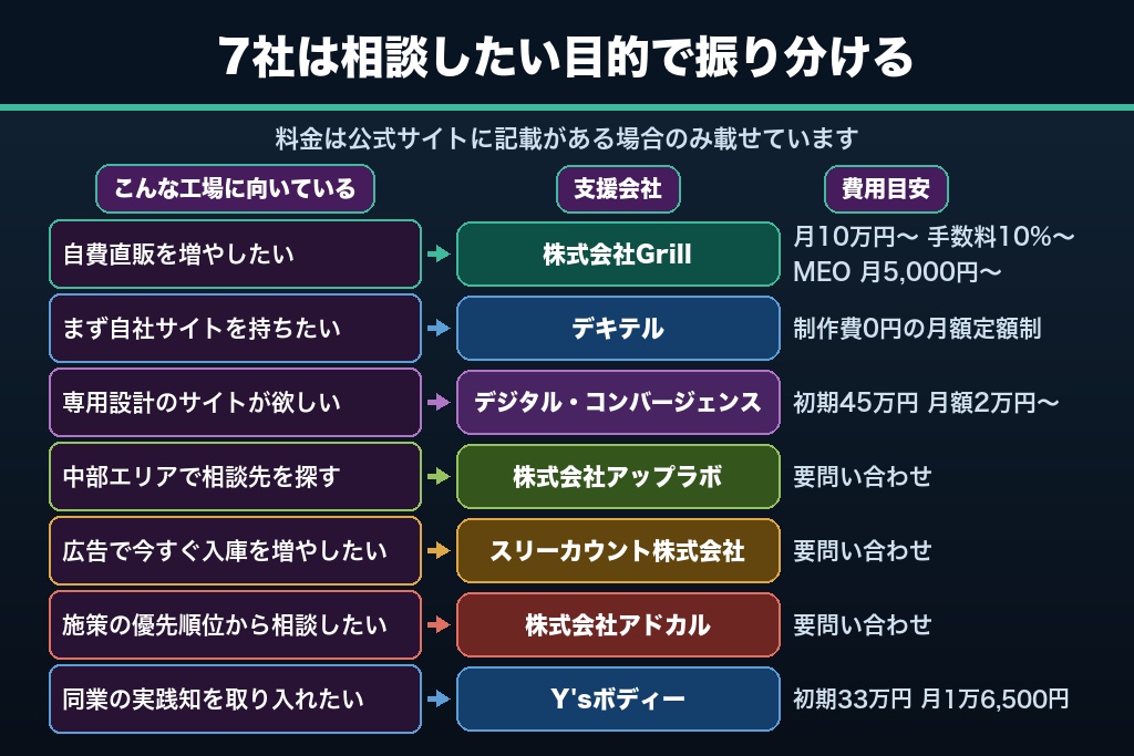 第7章 目的別に比較する板金塗装の集客支援会社7選
