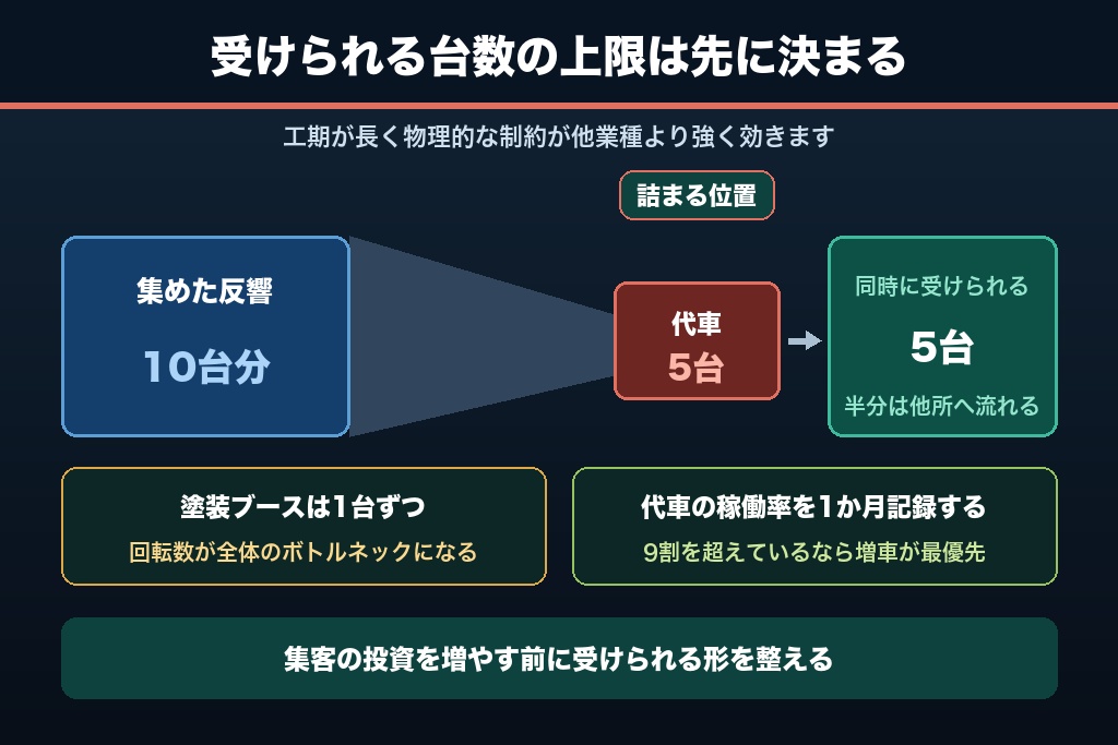 第8章 代車と工期が受注の上限を決める|板金塗装の集客とキャパシティ