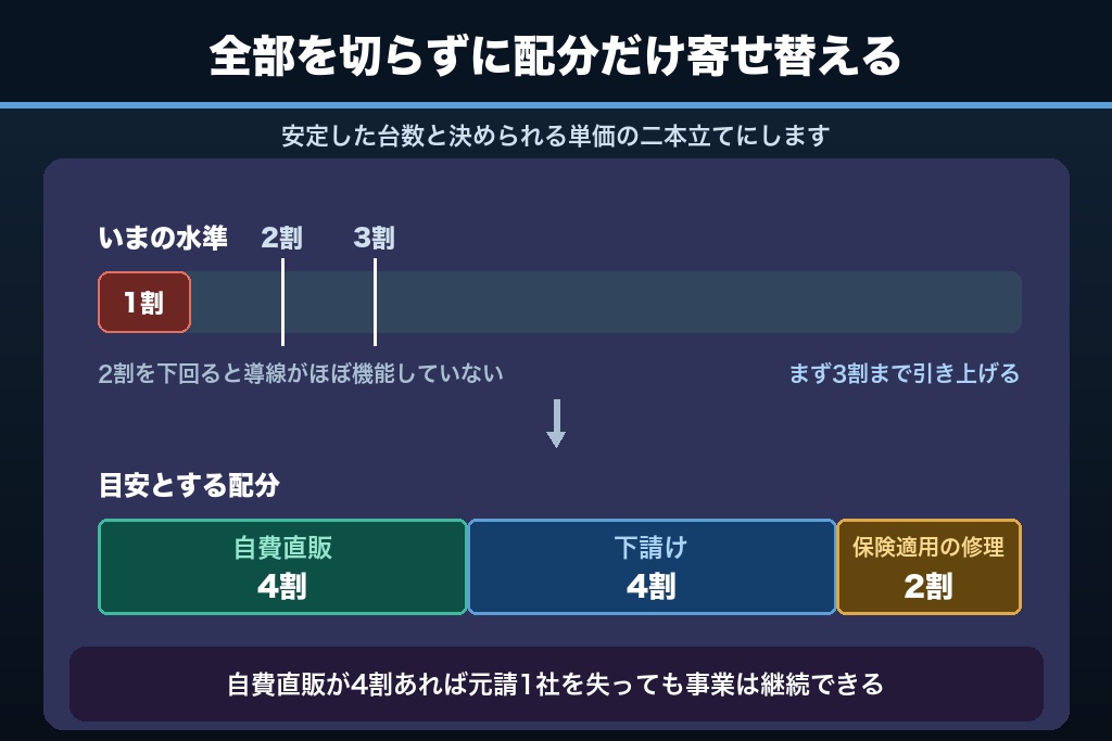 第9章 下請けはやめるのではなく比率を変える|板金塗装のBtoB取引の組み替え