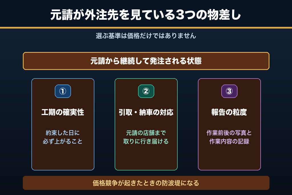 9-2. 元請から選ばれ続ける工場の3条件|工期・引取納車・報告の粒度