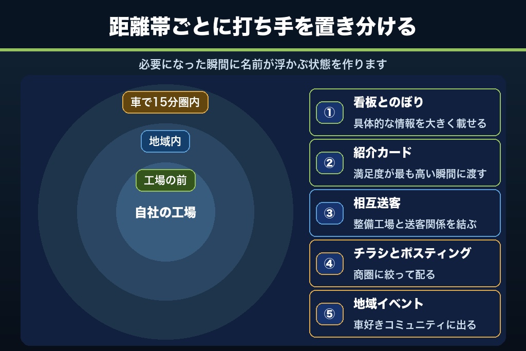 第10章 地域で最初に思い出される工場になる板金塗装のオフライン集客5施策