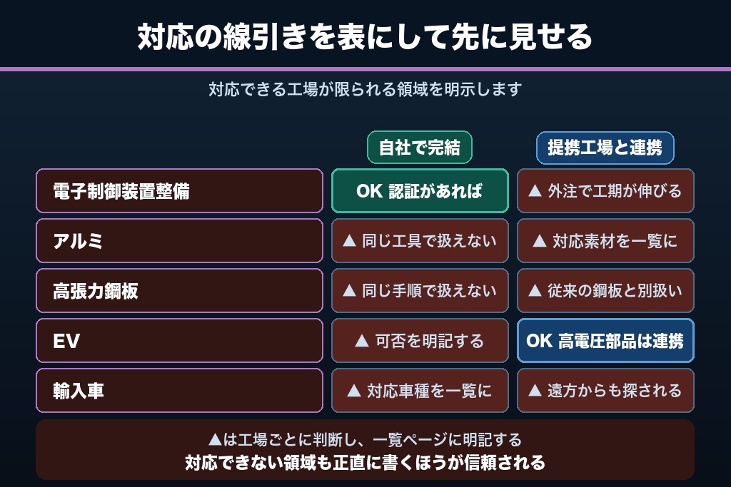 第11章 エーミングと新素材への対応を信頼に変える板金塗装の技術訴求