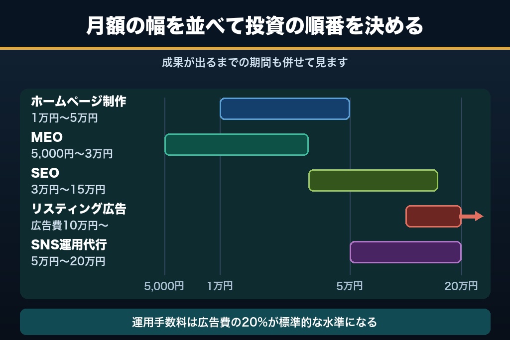 第12章 板金塗装の集客にかかる費用相場と、自社運用・外注の判断軸