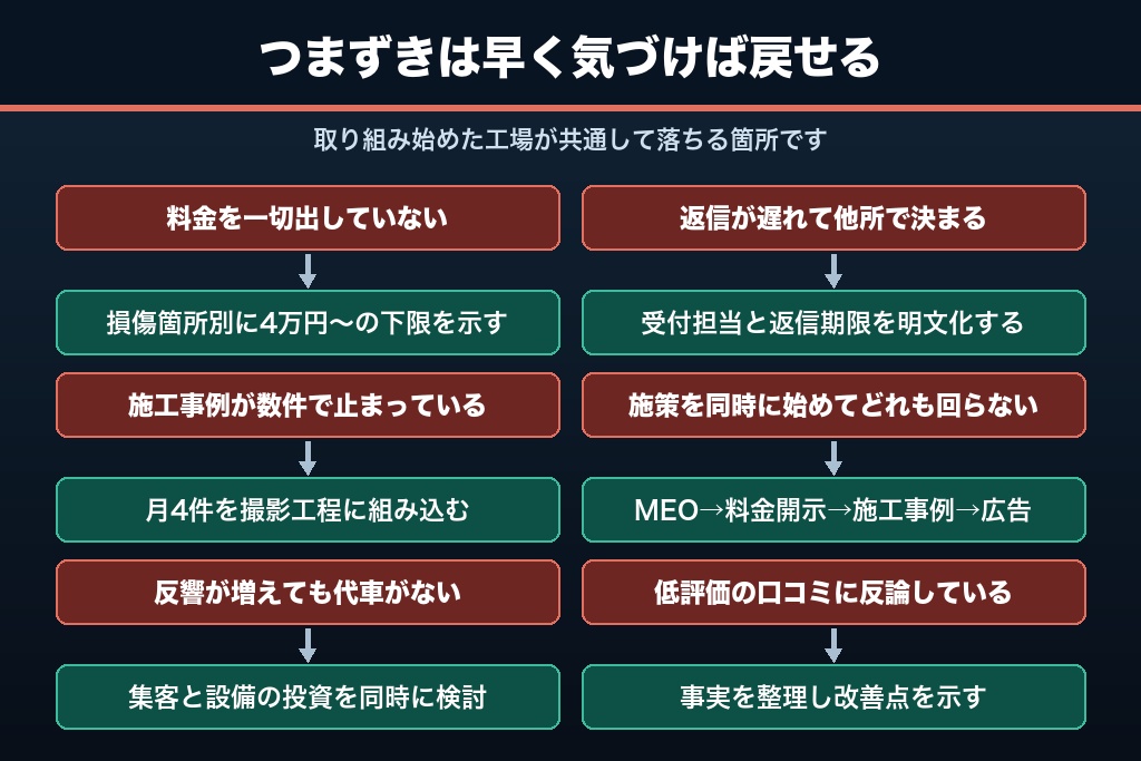 第13章 立て直しが効く6つの失敗|板金塗装の集客でつまずく典型パターン