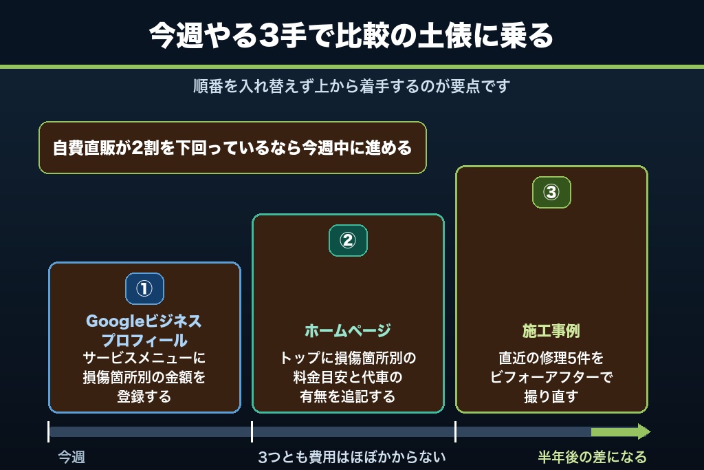 第15章 明日の1件を増やす板金塗装の集客設計から始める