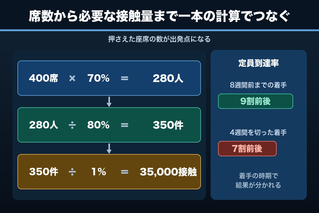 第1章 講演会の集客は押さえた席数から逆算する|会場費と講演料が先に確定する構造