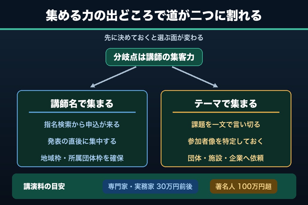 第2章 講師の集客力に乗れるかで分かれる2つの講演会|名前で集めるかテーマで集めるか