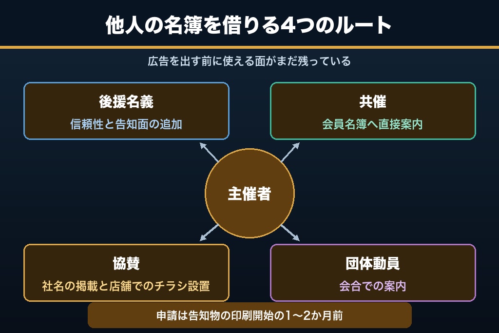 第4章 後援・共催・協賛・団体動員で「他人の名簿」を借りる|講演会に特有の集客ルート