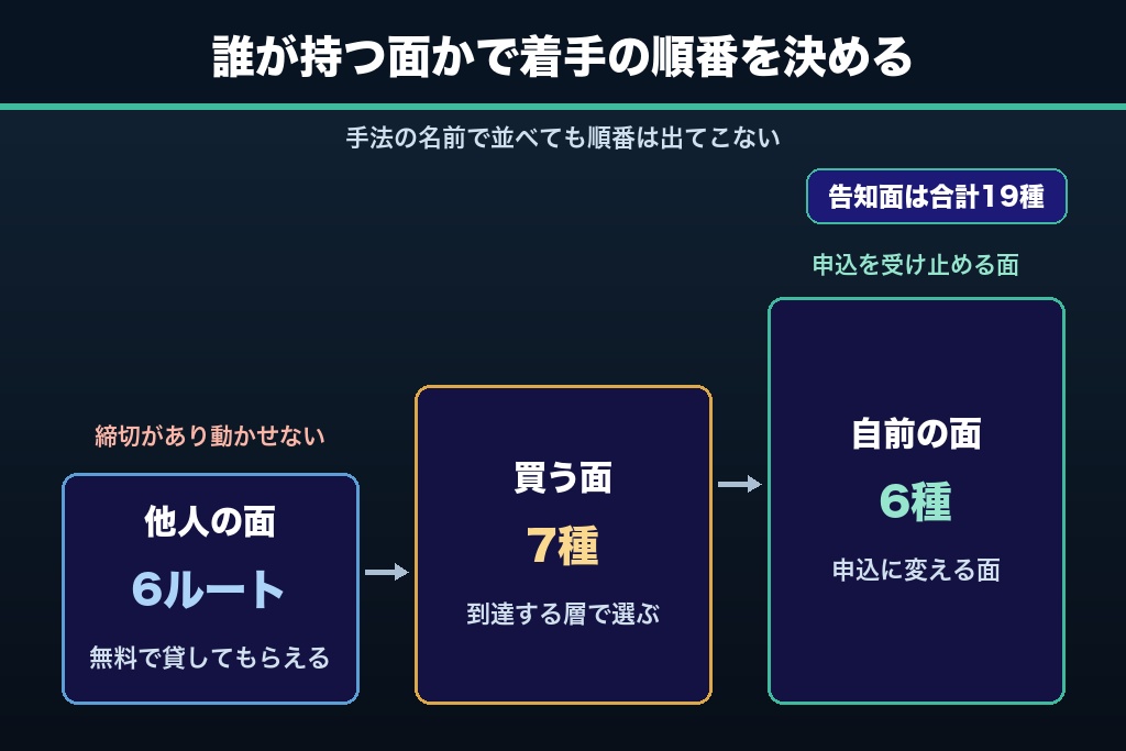 第6章 告知面19種を「他人の面・買う面・自前の面」で並べ替える|講演会の集客で決める到達順