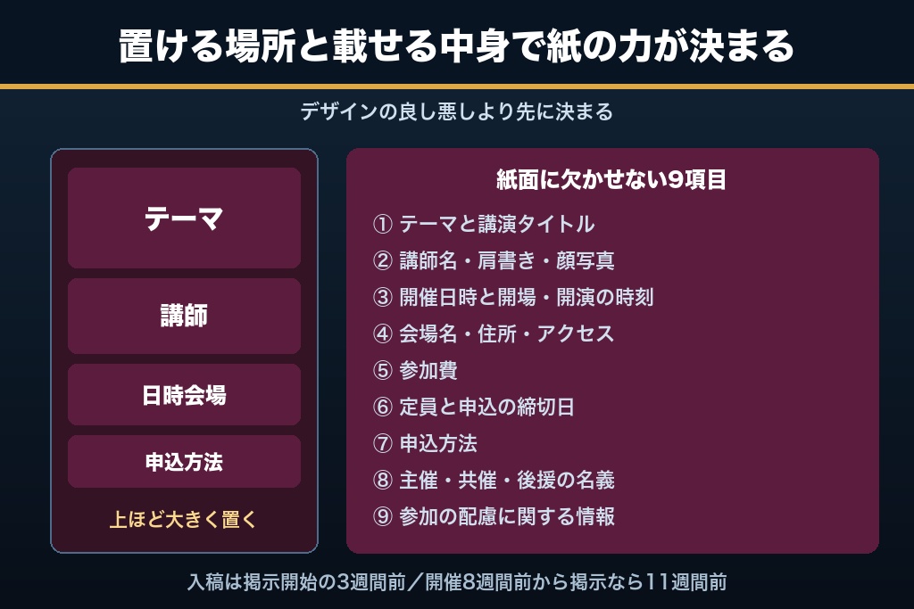 第7章 掲示ルートと記載9項目で決まるチラシ・ポスターの集客力|講演会の紙媒体設計