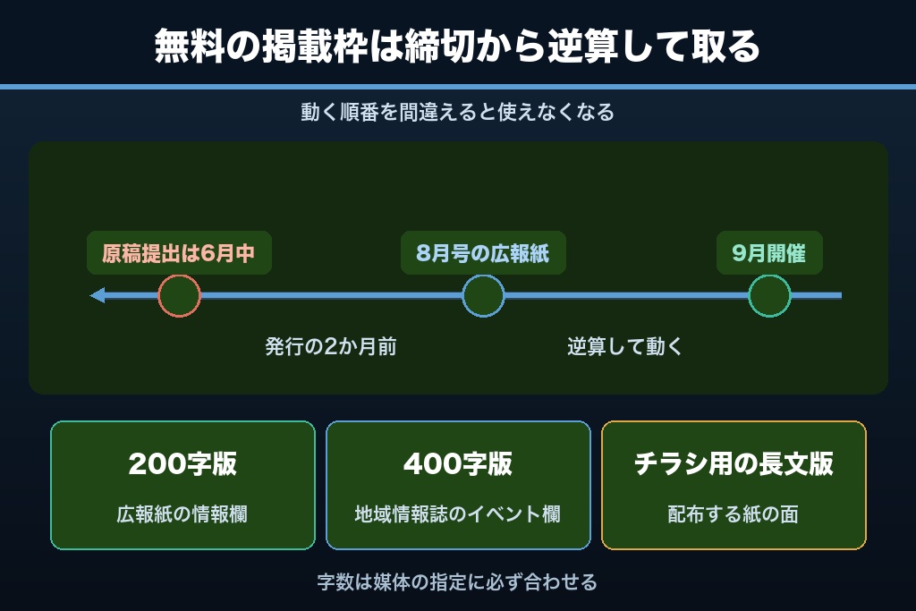 第8章 地域メディアと広報紙の無料掲載枠を取りにいく講演会の広報|投げ込みの実務
