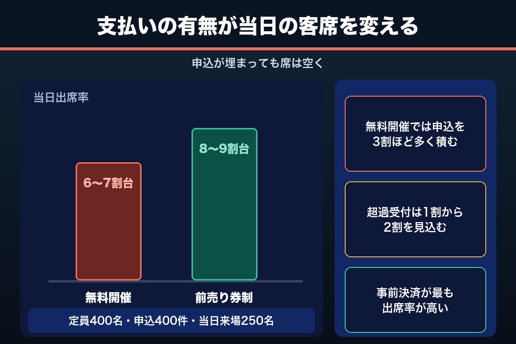 第9章 無料・有料・前売り券で変わる講演会の集客|空席を減らす価格と申込条件の設計