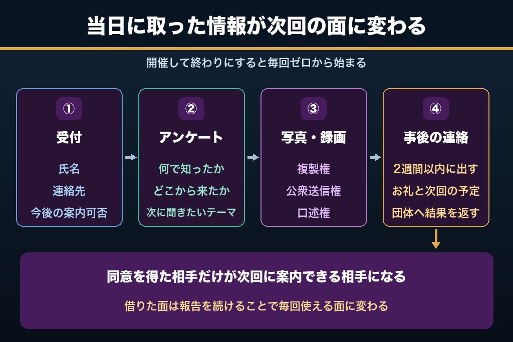 第11章 当日運営と事後フォローが次回の集客を決める|参加者名簿とアンケートの活かし方