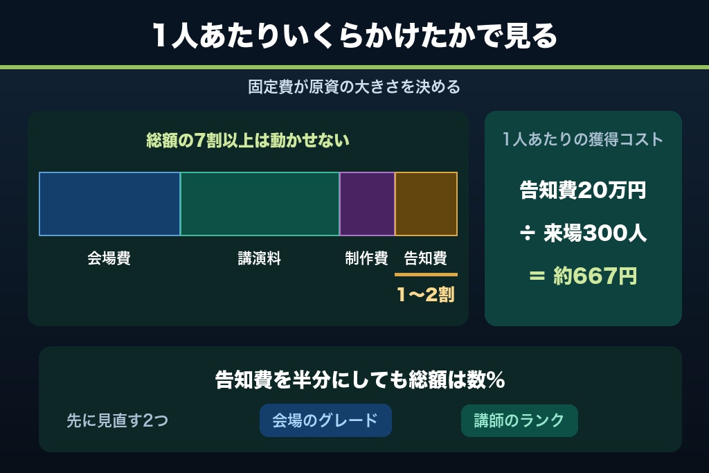 第12章 講演会の集客費用の内訳と参加者1人あたりの獲得コスト|外注する範囲の決め方