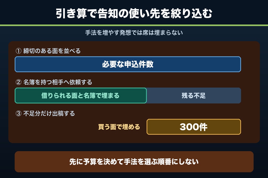 第14章 客席の数に合わせて告知を組み立てる|講演会の集客で次回から変える3つの手順