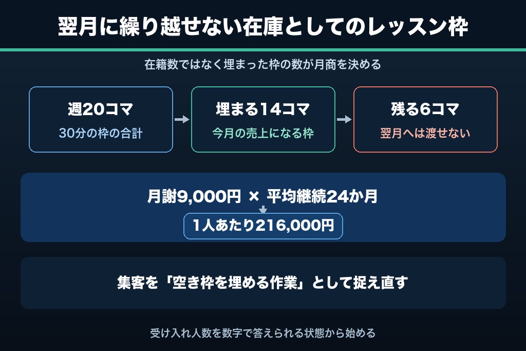 第1章 1コマ単位で売る音楽教室の集客設計｜講師・レッスン室・時間帯という3つの制約