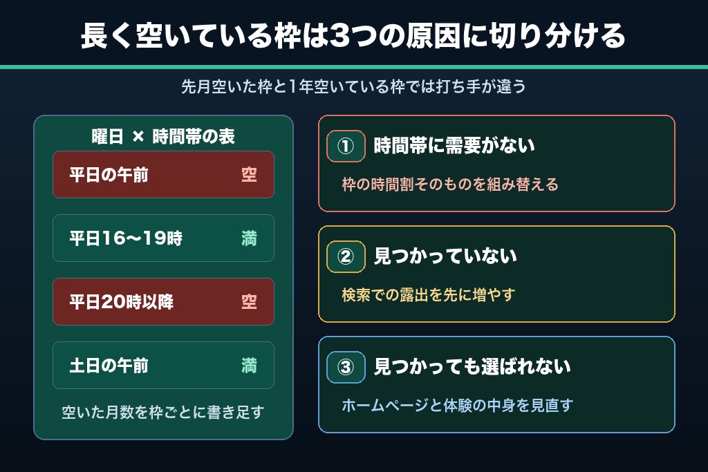 1-3. 曜日×時間帯×講師で作る空き枠マップ｜どの枠が何か月空いているかを可視化する
