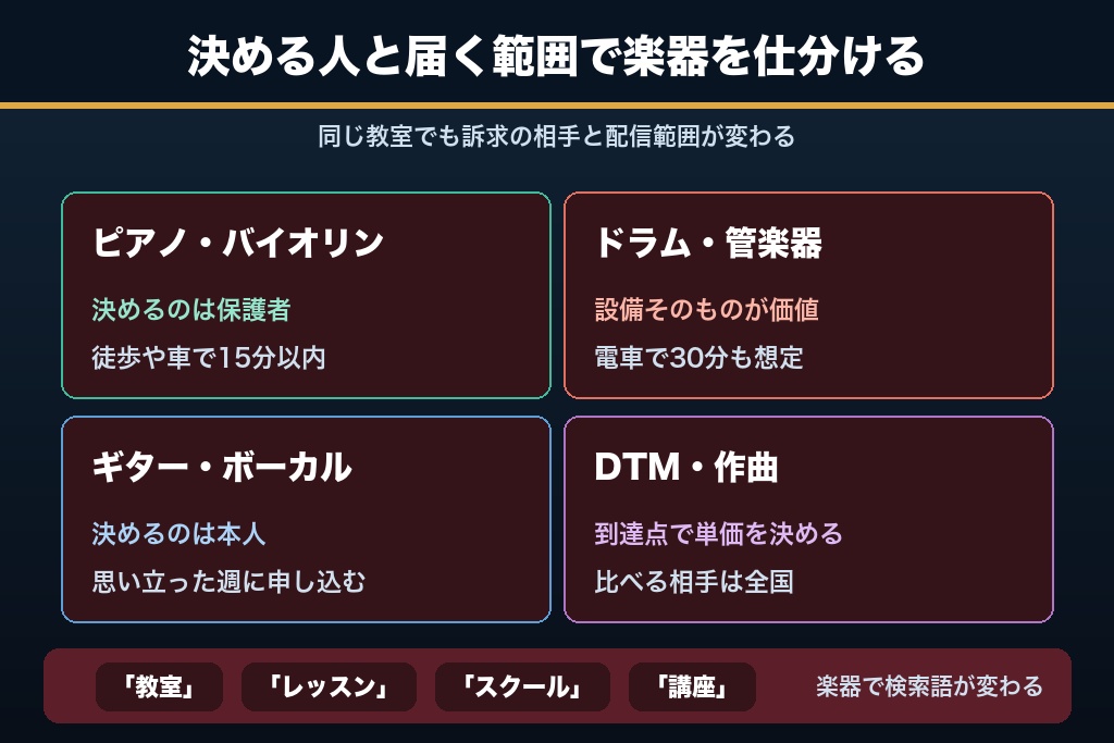 第2章 楽器別に変わる音楽教室の集客難易度｜ピアノ・ギター・ボーカルなど7分類で見る需要と単価