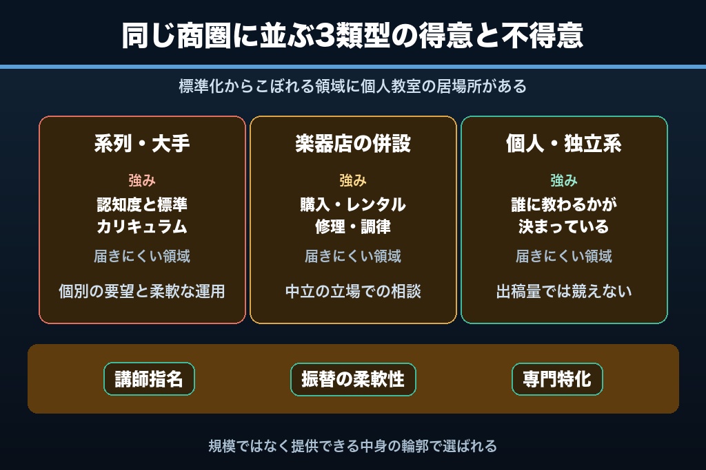 第3章 大手系列・楽器店併設教室との競合構造｜個人・独立系の音楽教室が選ばれる土俵の作り方