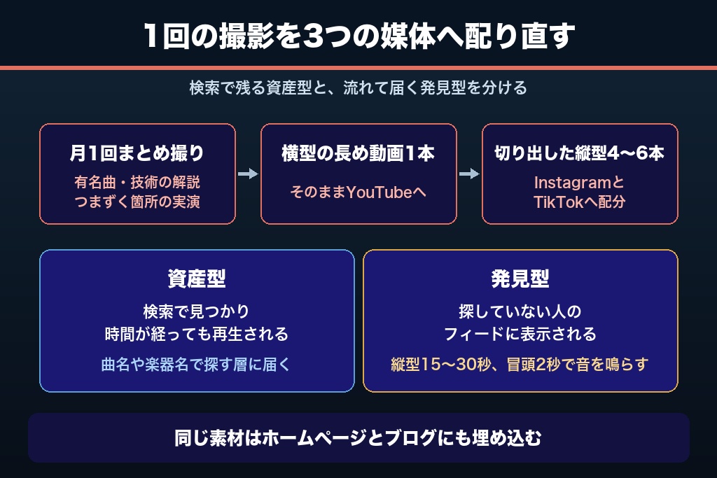 第5章 演奏動画を集客資産に変える音楽教室の情報発信｜YouTube・Instagram・TikTokの役割分担