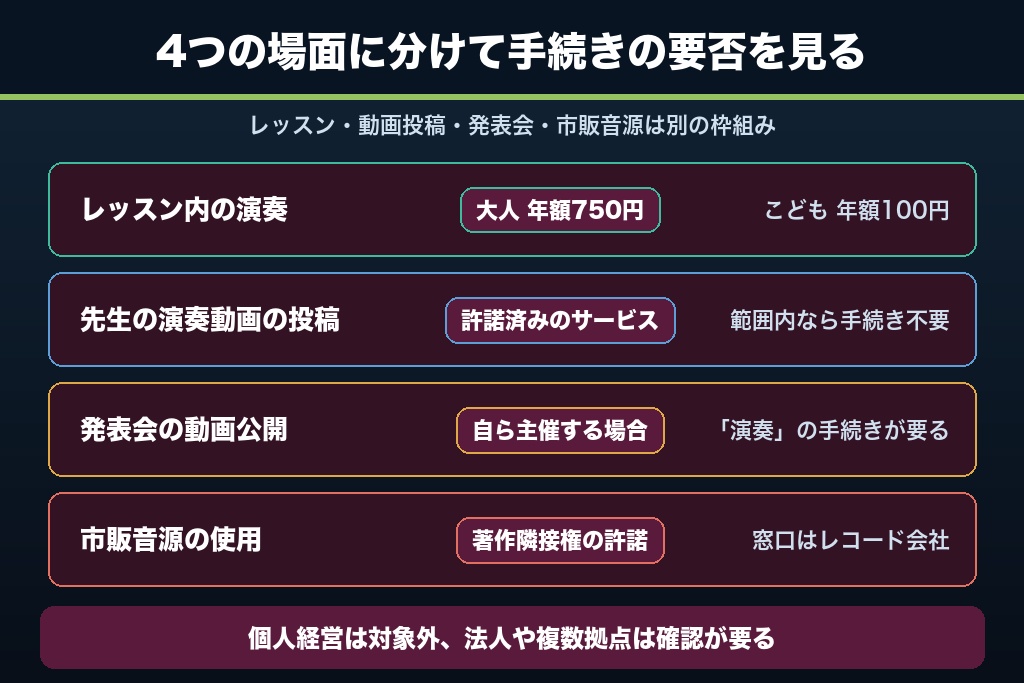 第6章 発表会と演奏動画で押さえる著作権の実務｜JASRAC音楽教室規定と最高裁判決の要点