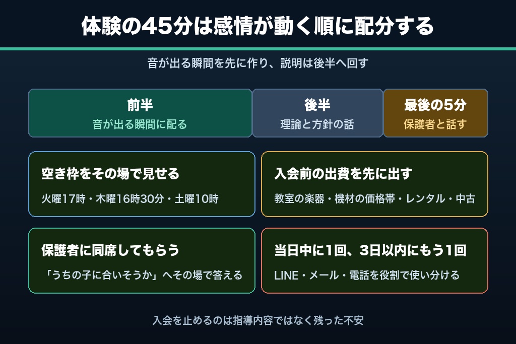 第7章 体験レッスンから入会につなげる5つの設計｜音楽教室ならではの不安をどう外すか