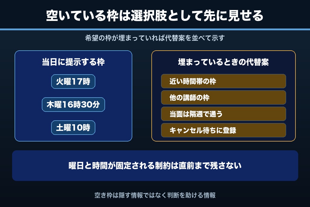 7-3. 体験当日に「空いている枠」をどう見せるか｜曜日固定という制約を先に共有する