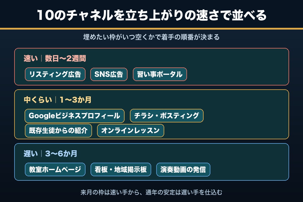 第8章 商圏・予算・立ち上がり速度で選ぶ音楽教室の集客チャネル10種
