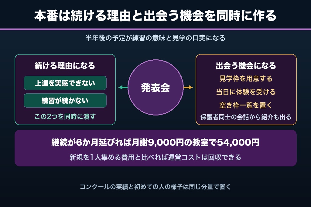 第9章 発表会・コンクール・ミニコンサートを集客と継続の両輪にする方法