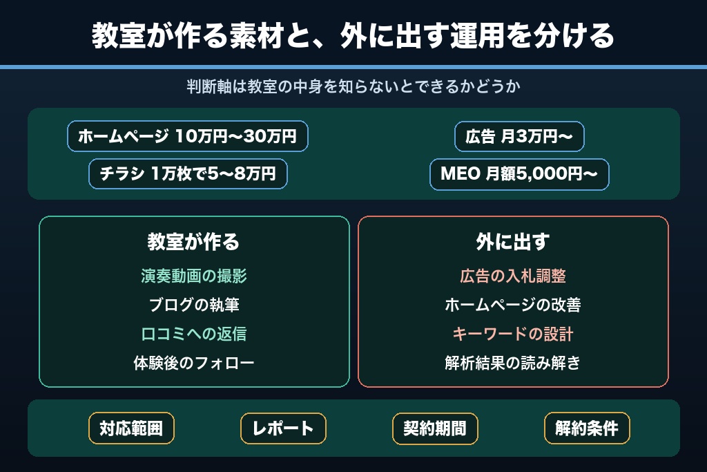 第10章 音楽教室の集客にかかる費用の目安と、自社運用・外注の判断基準