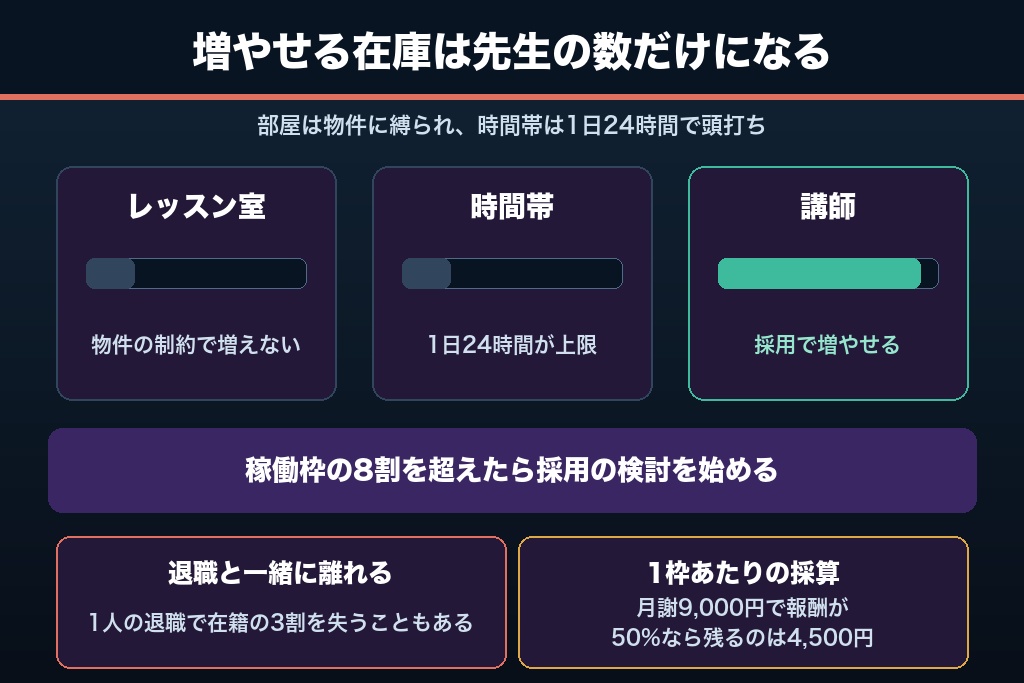 第11章 講師採用が音楽教室の集客上限を決める｜レッスン枠を増やす体制づくり