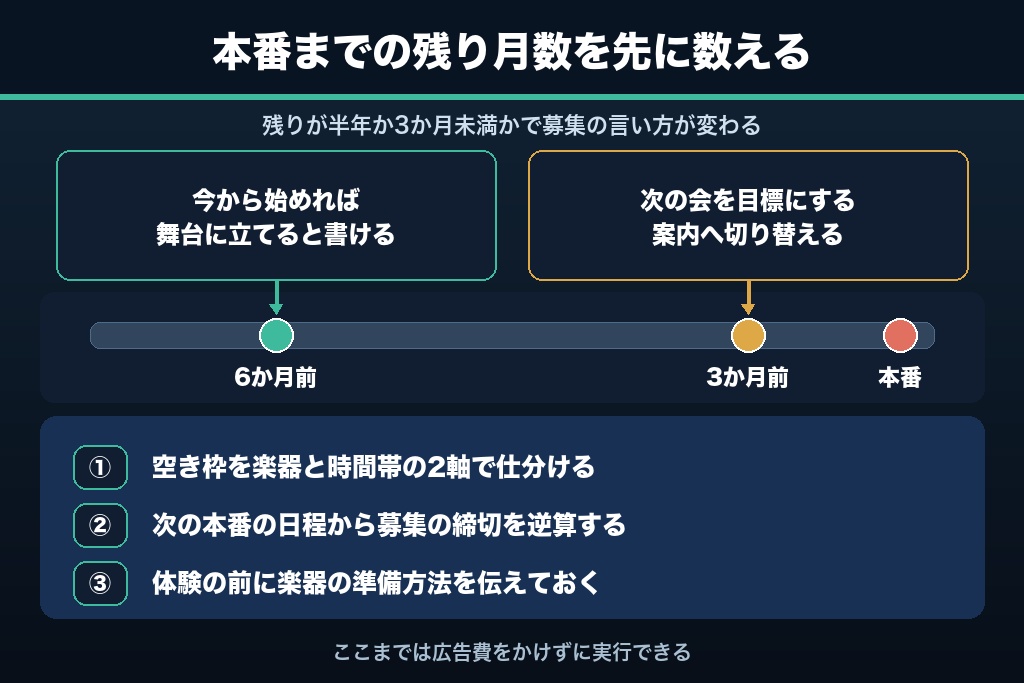 第13章 次の発表会までの残り月数で、音楽教室の生徒募集は決まる