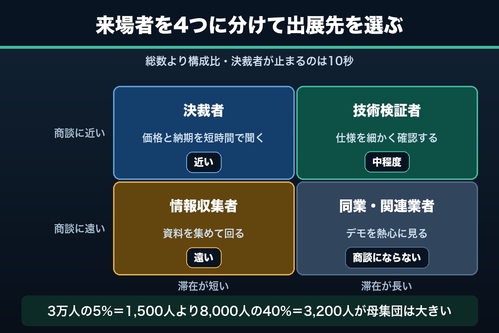 第2章 誰が来る展示会かで結果の8割が決まる|出展先選びで見る来場者の4区分