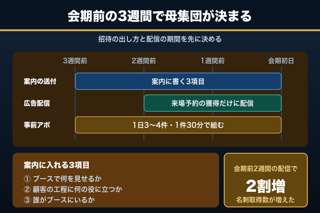 第3章 会期3週間前に決まる母集団|製造業の展示会集客を左右する事前アポの取り方