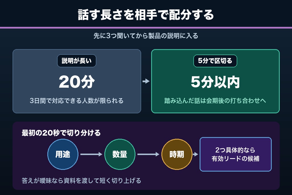 第5章 技術者がブースに立つ製造業ならではの接客設計|説明ではなく絞り込みの会話へ