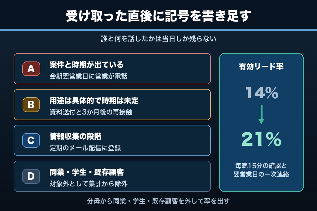 第6章 会期中に決める名刺の仕分け基準|製造業の展示会リードを4分類する
