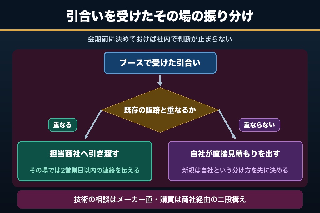 第7章 直取引の引合いと既存の商社・代理店をどう両立させるか|製造業の展示会で起きる販路の衝突