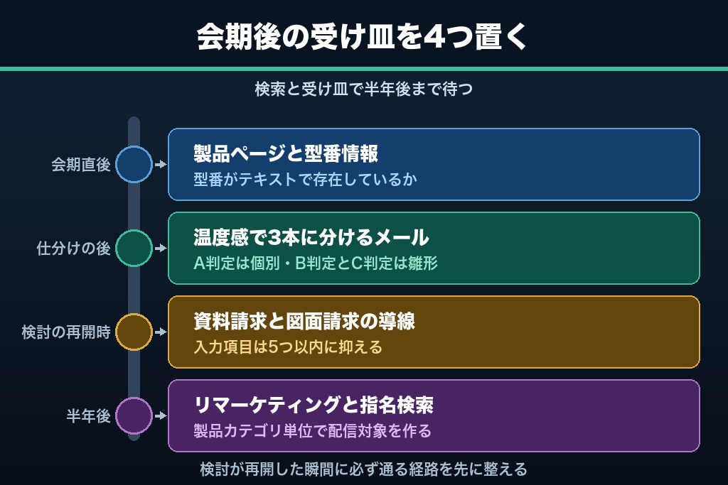 第8章 会期後6か月で効いてくる|展示会で集めたリードを商談に変える製造業のWeb連動4設計