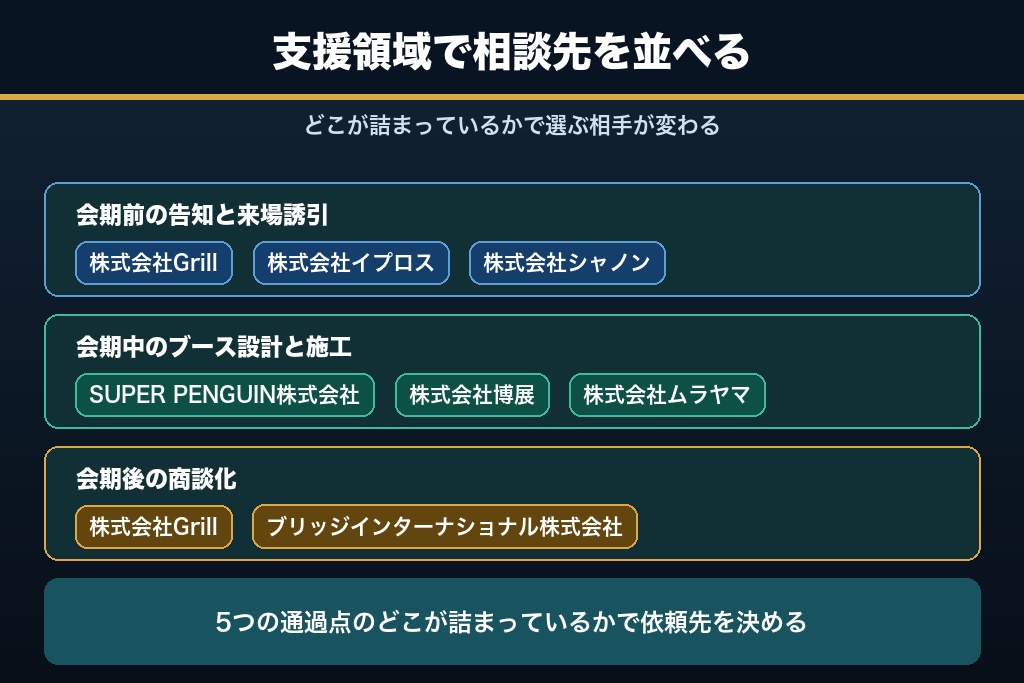 第9章 製造業の展示会集客を相談できる支援会社7選|支援領域別に比較